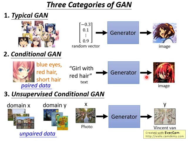 【 李宏毅机器学习:生成式对抗网络快速回顾 】GAN (Quick Review)(中文)哔哩哔哩bilibili