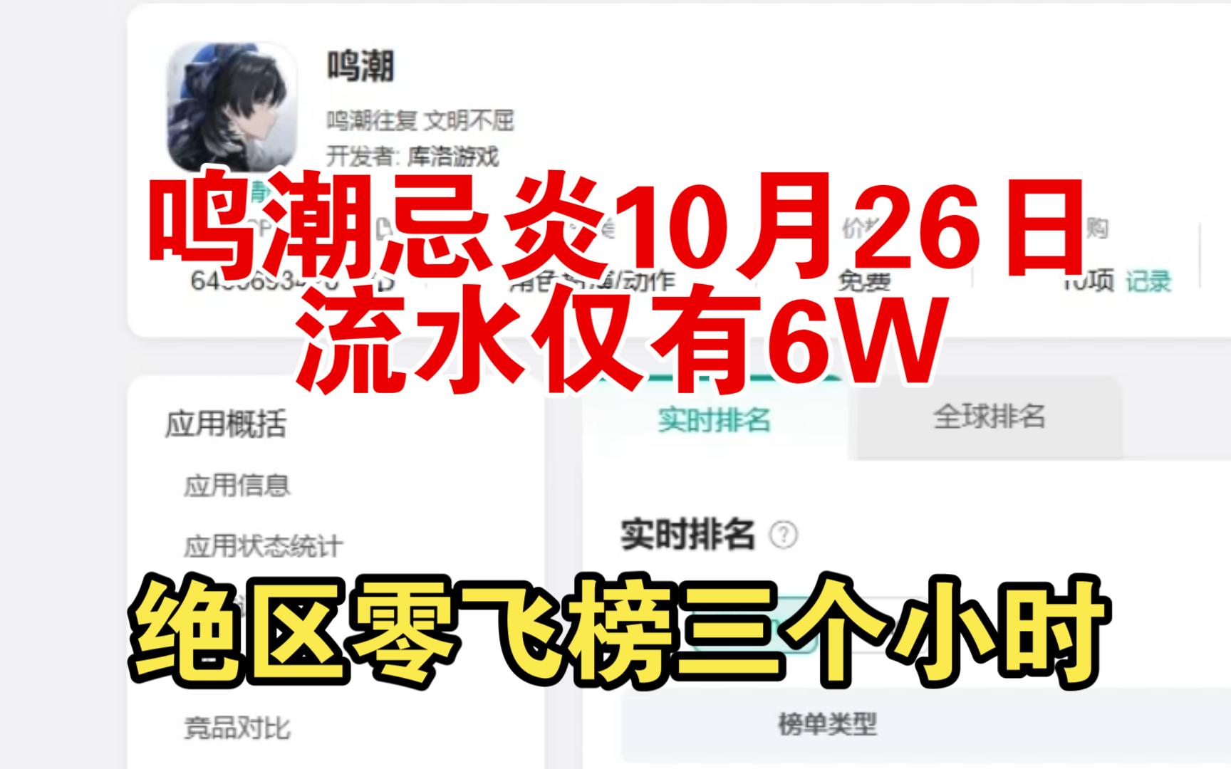 鸣潮忌炎卡池10月26日流水6W,绝区零飞榜三个小时.哔哩哔哩bilibili