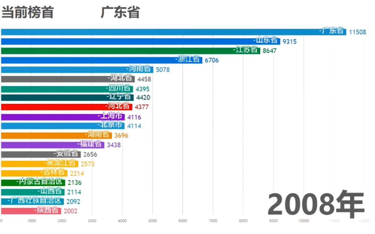 数据可视化:中国各个省份年度零售销售总额度,广东省持续位列第一?哔哩哔哩bilibili