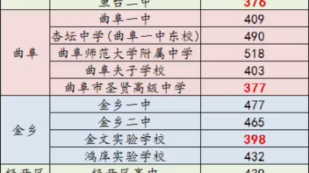 2022年济宁城区普通高中录取分数线哔哩哔哩bilibili