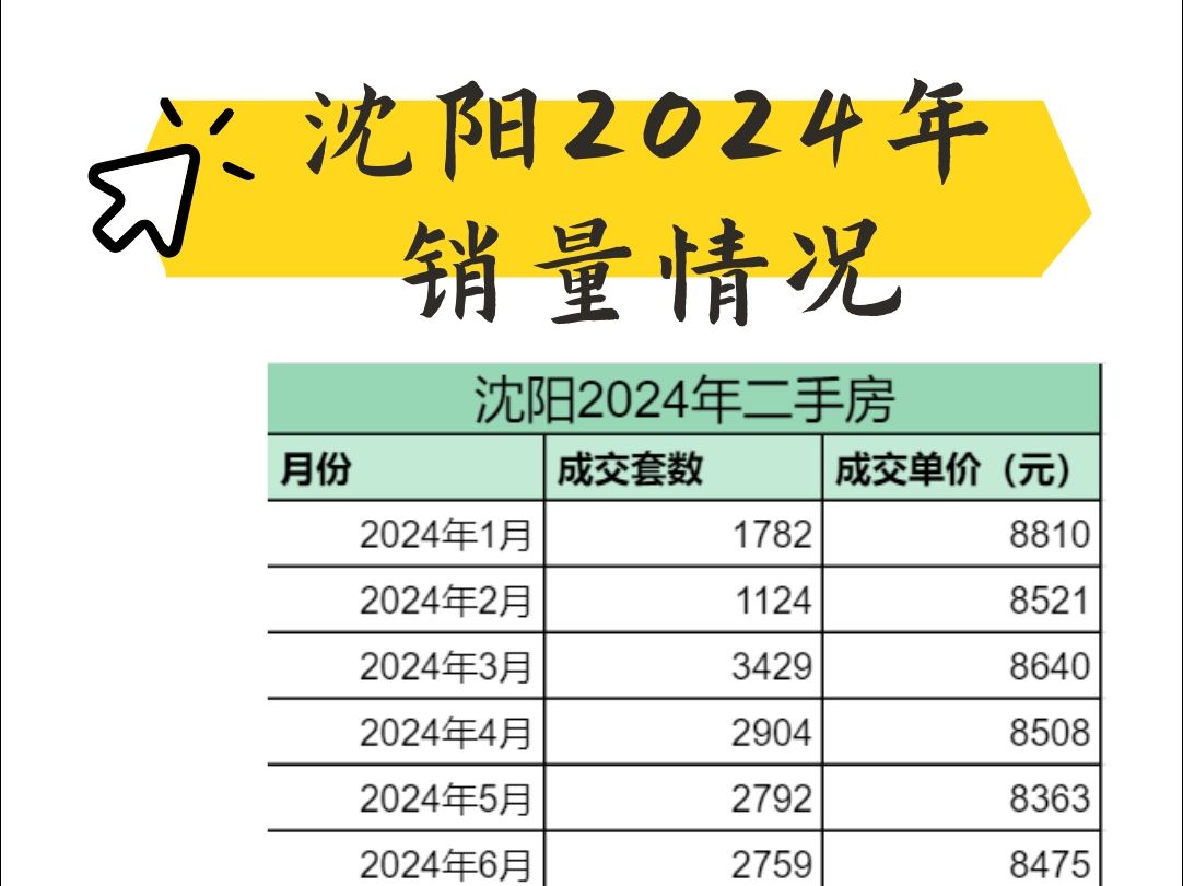 沈阳2024年二手房销量情况哔哩哔哩bilibili