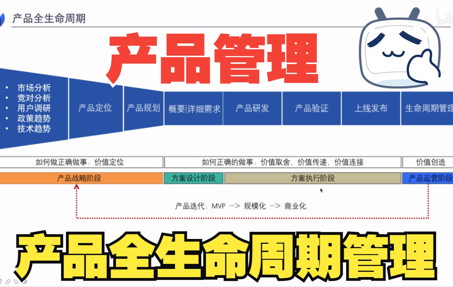 产品经理基础入门产品全生命周期管理哔哩哔哩bilibili