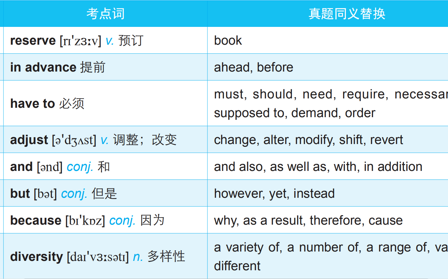 [图]听力179同义替换（自用）