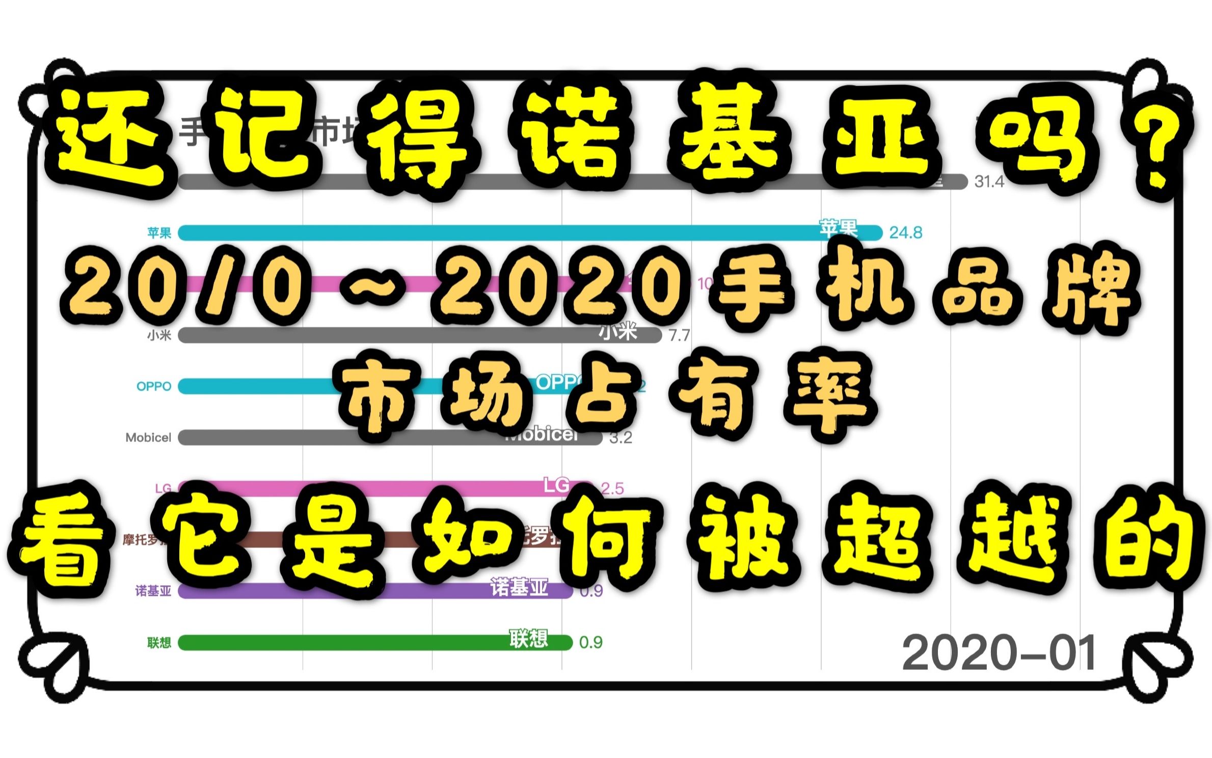 还记得诺基亚吗?看20102020手机市场占有率,了解它如何被超越哔哩哔哩bilibili