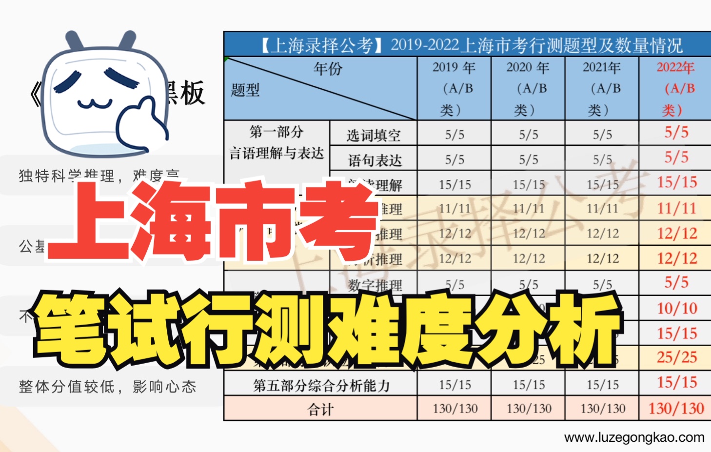 [图]上海市考行测难度分析