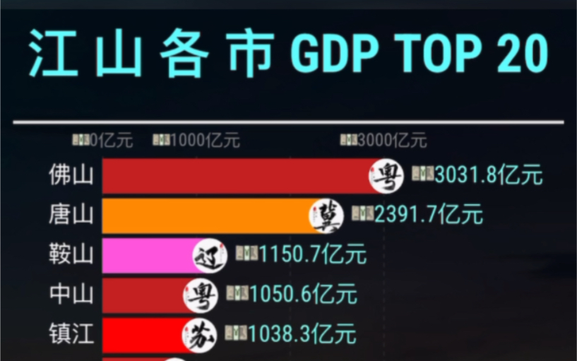 “江山”市GDP排行top20哔哩哔哩bilibili