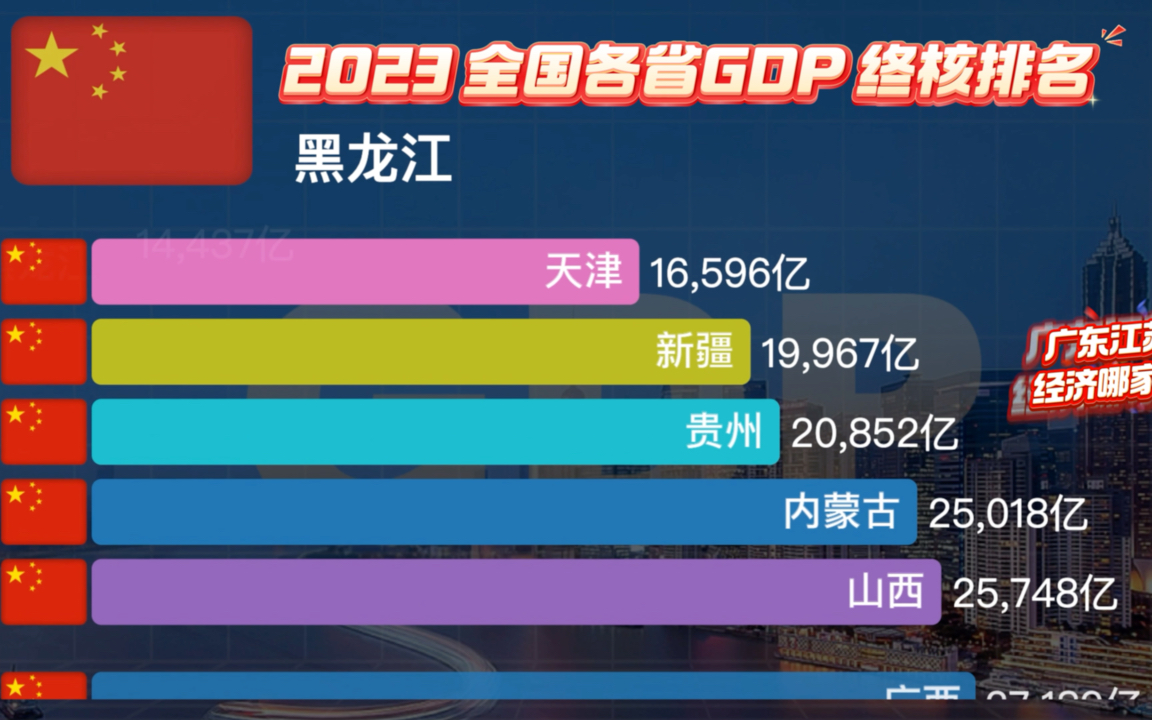 2023年全国各省GDP终核数据排名出炉哔哩哔哩bilibili