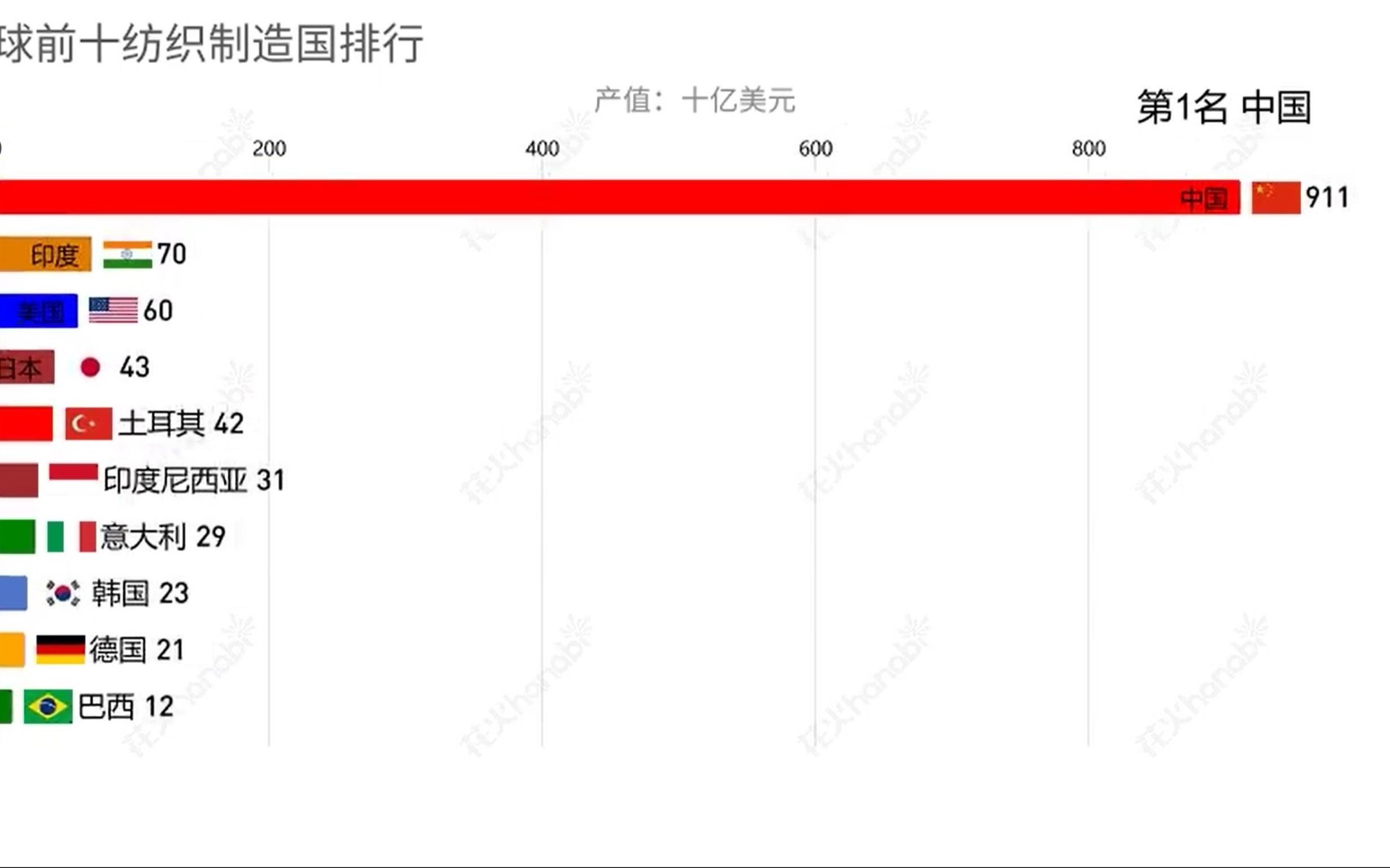 世界前十纺织制造国排行哔哩哔哩bilibili