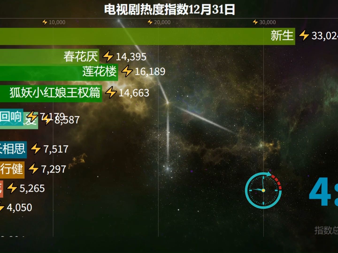 电视剧热度指数12月31日哔哩哔哩bilibili