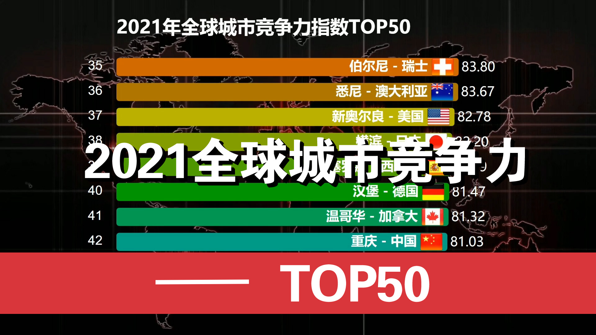 2021年全球城市竞争力排名,前50美国占13城中国11城哔哩哔哩bilibili