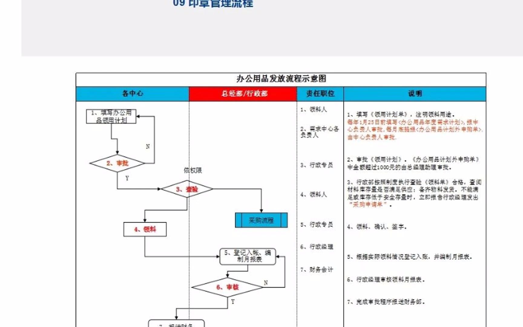 行政管理工作流程图哔哩哔哩bilibili