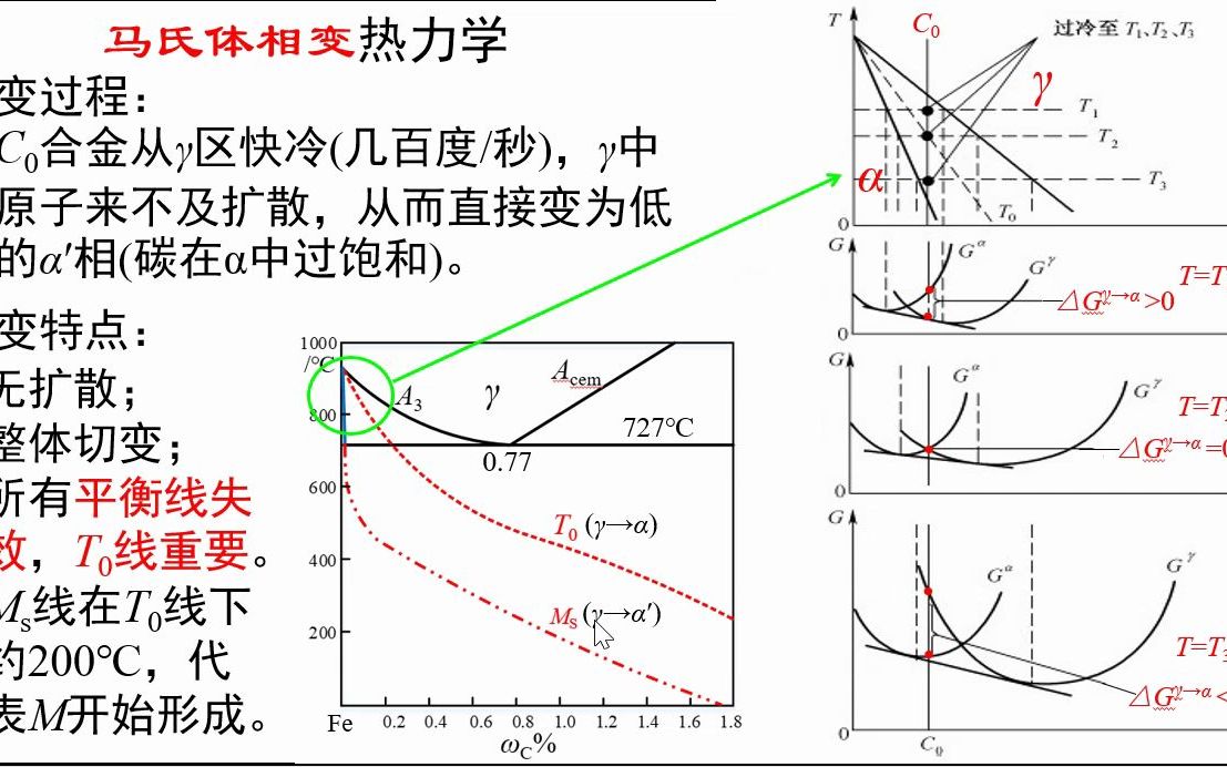 [图]5.32-马氏体相变热力学-《材料科学基础视频讲义》-吴锵