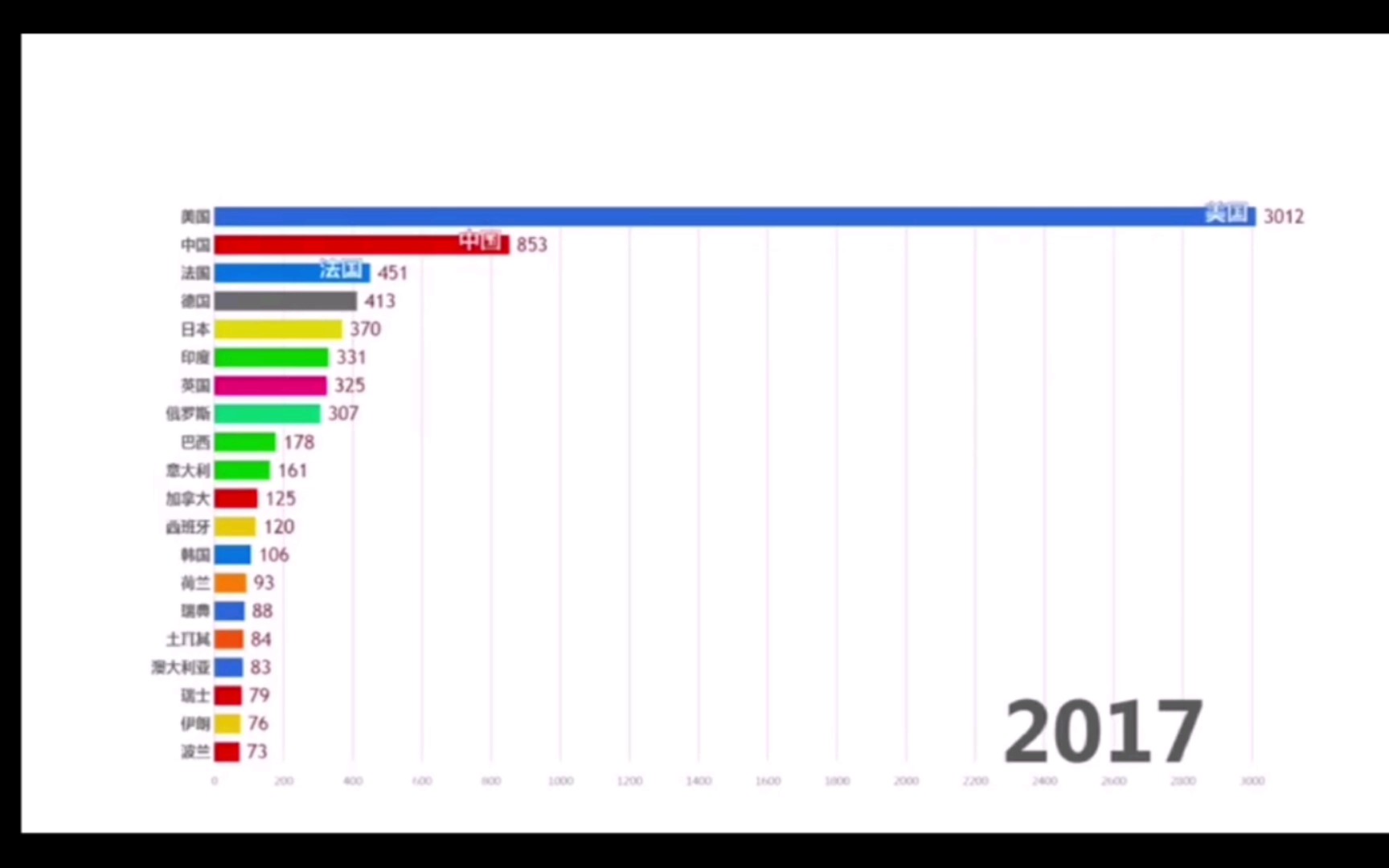 [图]公元0年到公元2017年世界综合实力对比 中国冲冲冲！【数据可视化】