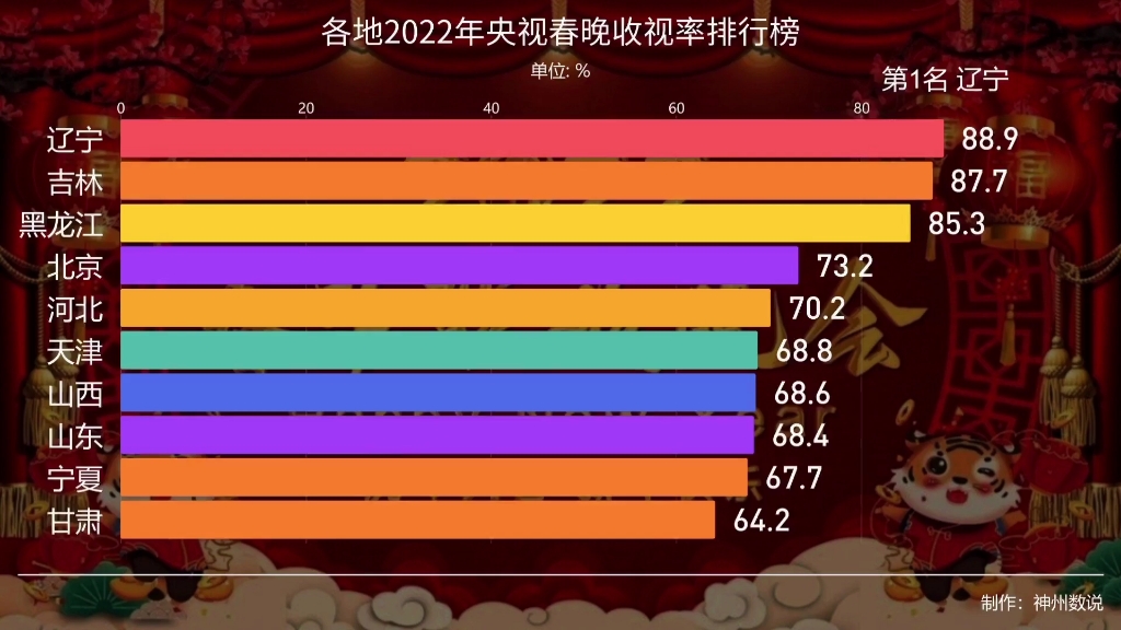 各地2022年央视春晚收视率排行榜哔哩哔哩bilibili