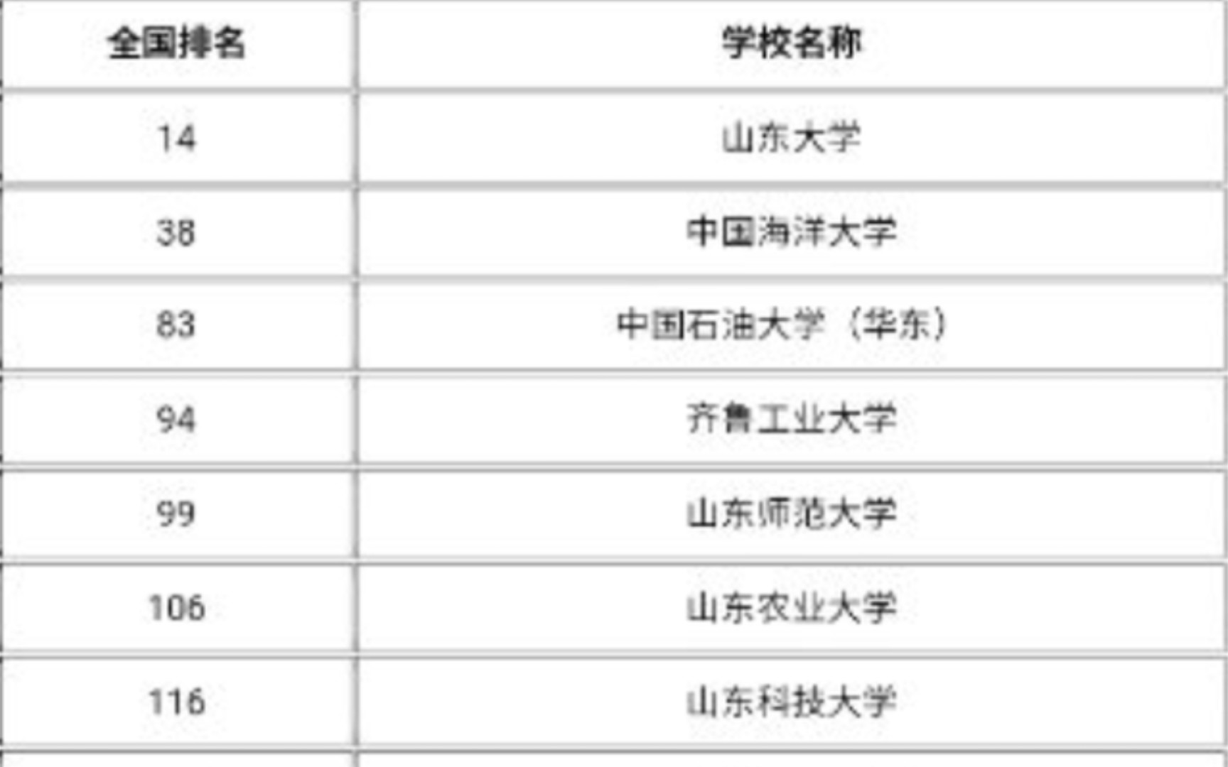 2022山东高校排名出炉,山东大学高居第一,济南大学无缘前十哔哩哔哩bilibili