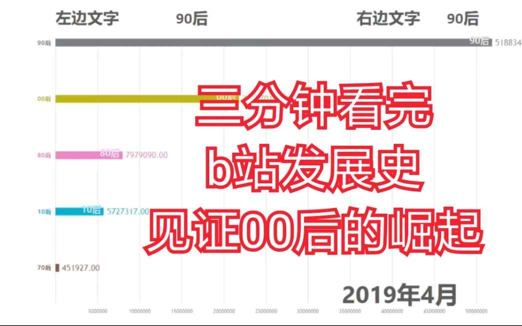 【可视化数据】见证b站00后崛起 90后称霸 b站各年龄段用户数变化哔哩哔哩bilibili