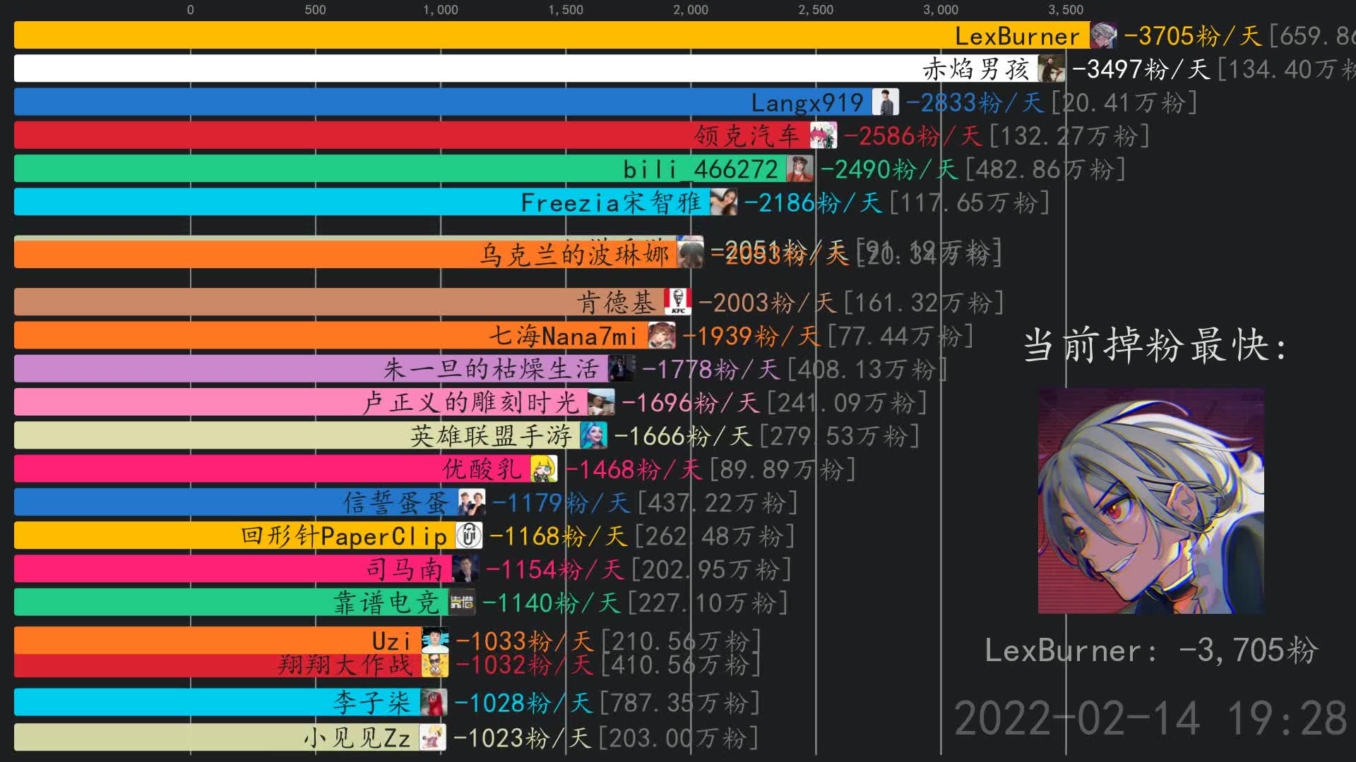 掉粉日报2月15日lexburnerbili466272freezia宋智雅