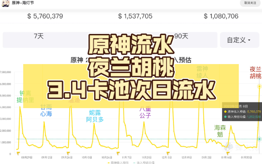 原神流水 夜兰胡桃 3.4卡池 次日流水 (夜兰 胡桃 3.4下半卡池 第二天流水)持续更新ing~.(又一次流水爆炸,全球畅销榜十几国登顶,创造历史~)原神