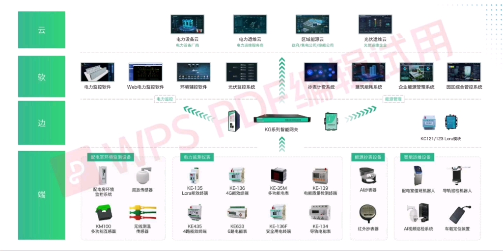 快控电力运维云平台基于物联网、云计算、大数据及AI技术,是为 能源服务商 打造的 智能运维业务平台哔哩哔哩bilibili