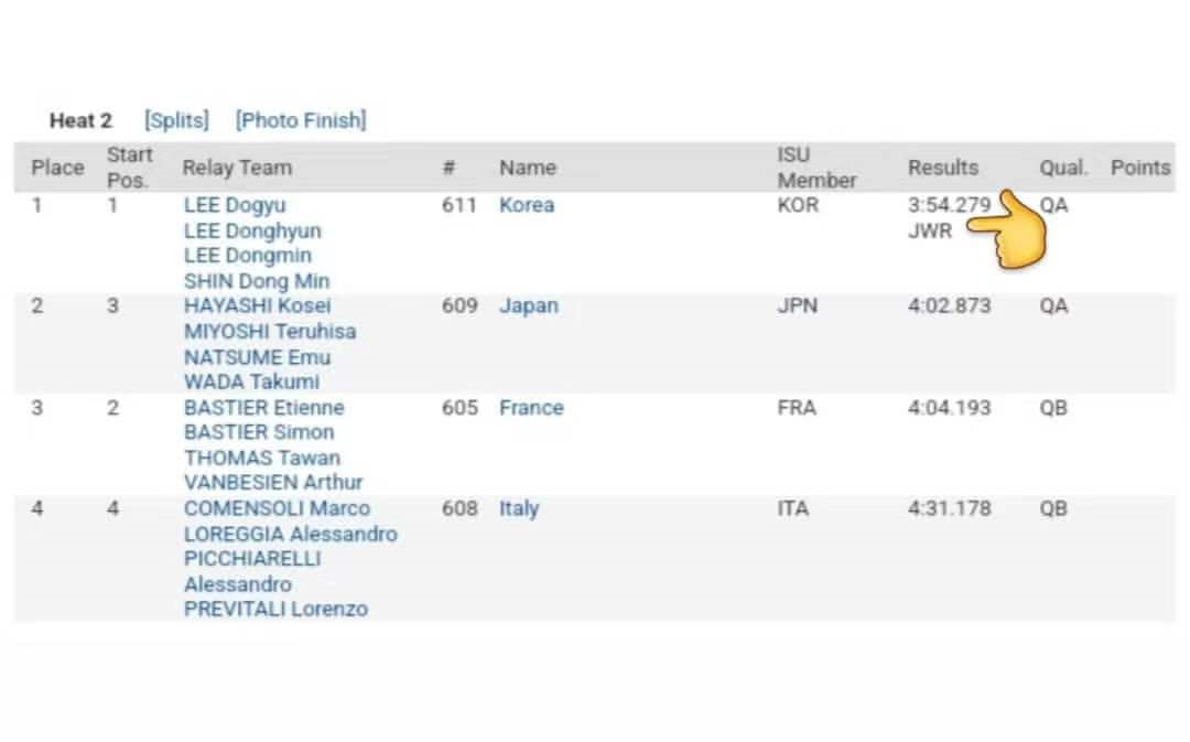 【短道速滑】【韩国队】 NEW JWR!2023世青赛男子接力3000m SF  小组第1名(QA) 3:54.279|1李道规 2李东炫 3李东民 4申东民哔哩哔哩bilibili