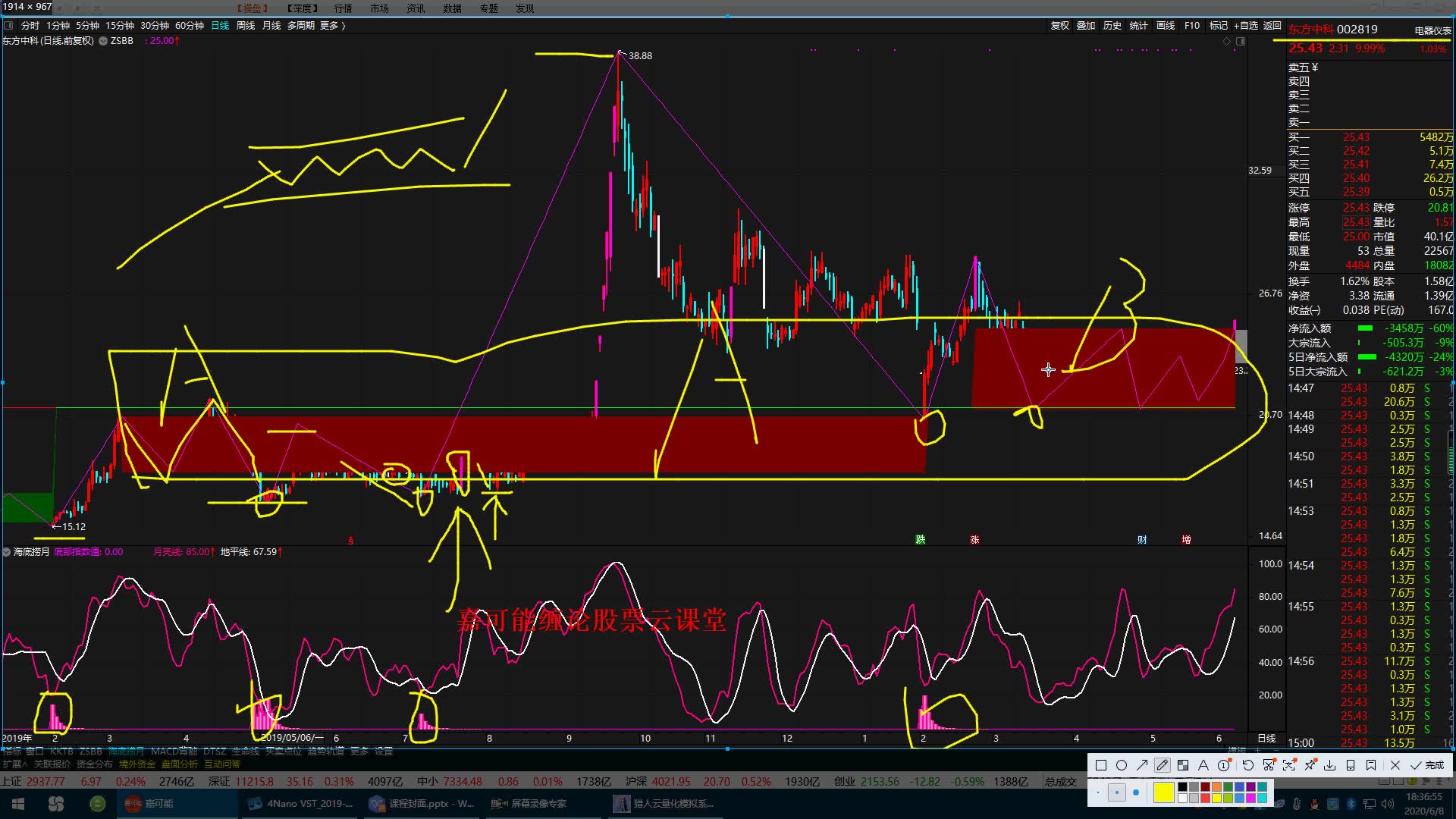 股市缠论:东方中科(002819)缠论中枢涨停形态!哔哩哔哩bilibili