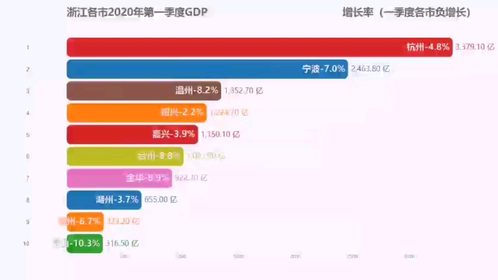 浙江省各市2020年第一季度gdp排行榜及增长率哔哩哔哩bilibili