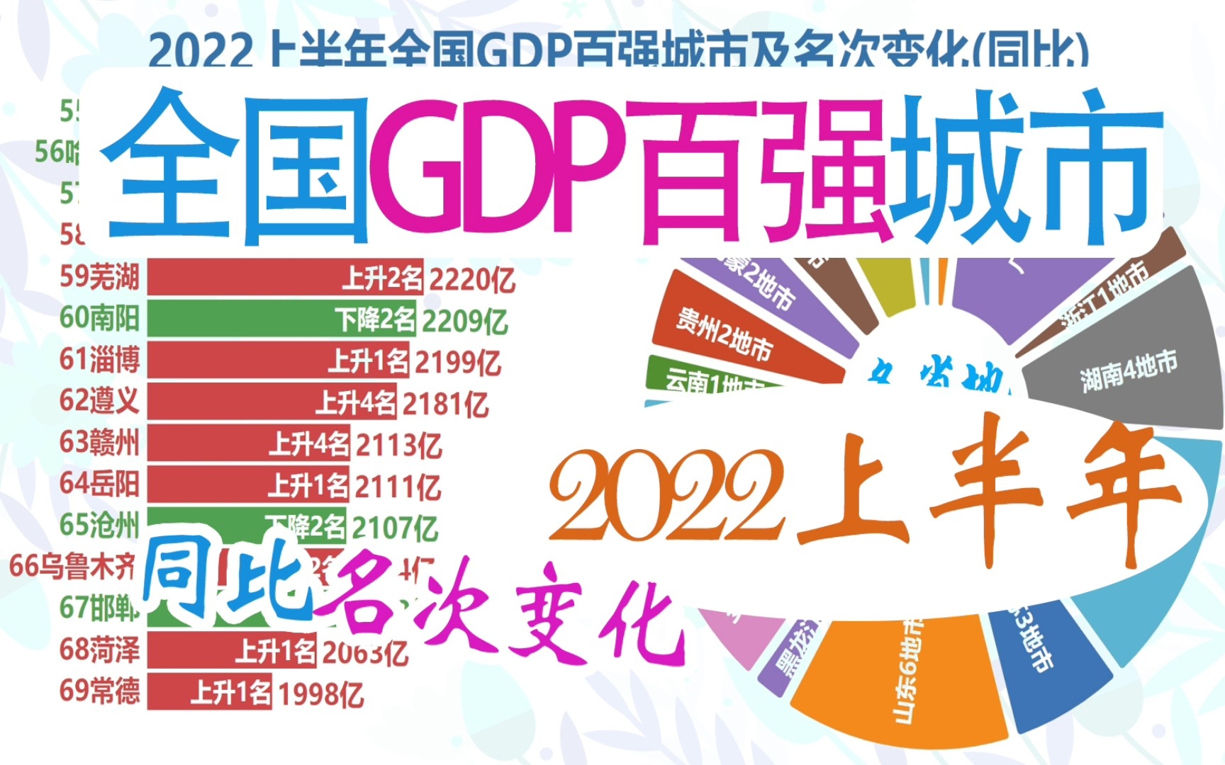 2022上半年全国GDP百强城市,百年来中国第一城易主,年底能反杀吗?哔哩哔哩bilibili