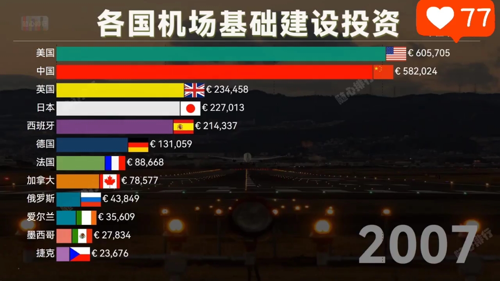 全球各国机场建设投资排行榜,中国完胜哔哩哔哩bilibili