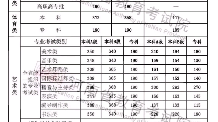 2022年河南高考录取分数线重磅发布哔哩哔哩bilibili