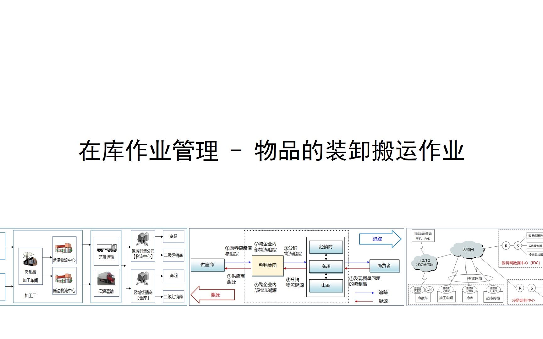 在库作业管理  物品的装卸搬运作业哔哩哔哩bilibili