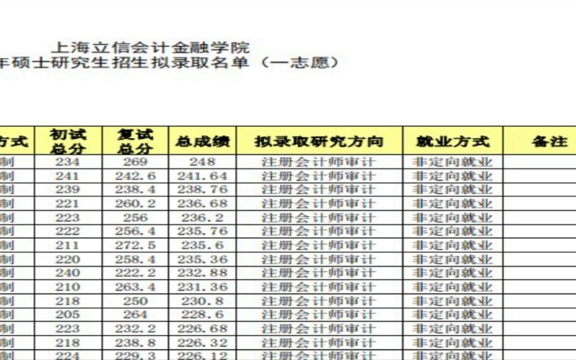 2022研究生拟录取上海立信会计金融学院2022年硕士研究生招生拟录取名单的公告(一志愿)哔哩哔哩bilibili