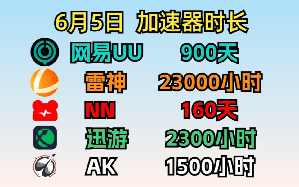 6月5号最新免费加速器时长领取,UU加速器900天,雷神23000天,迅游加速器2300小时,一人一份