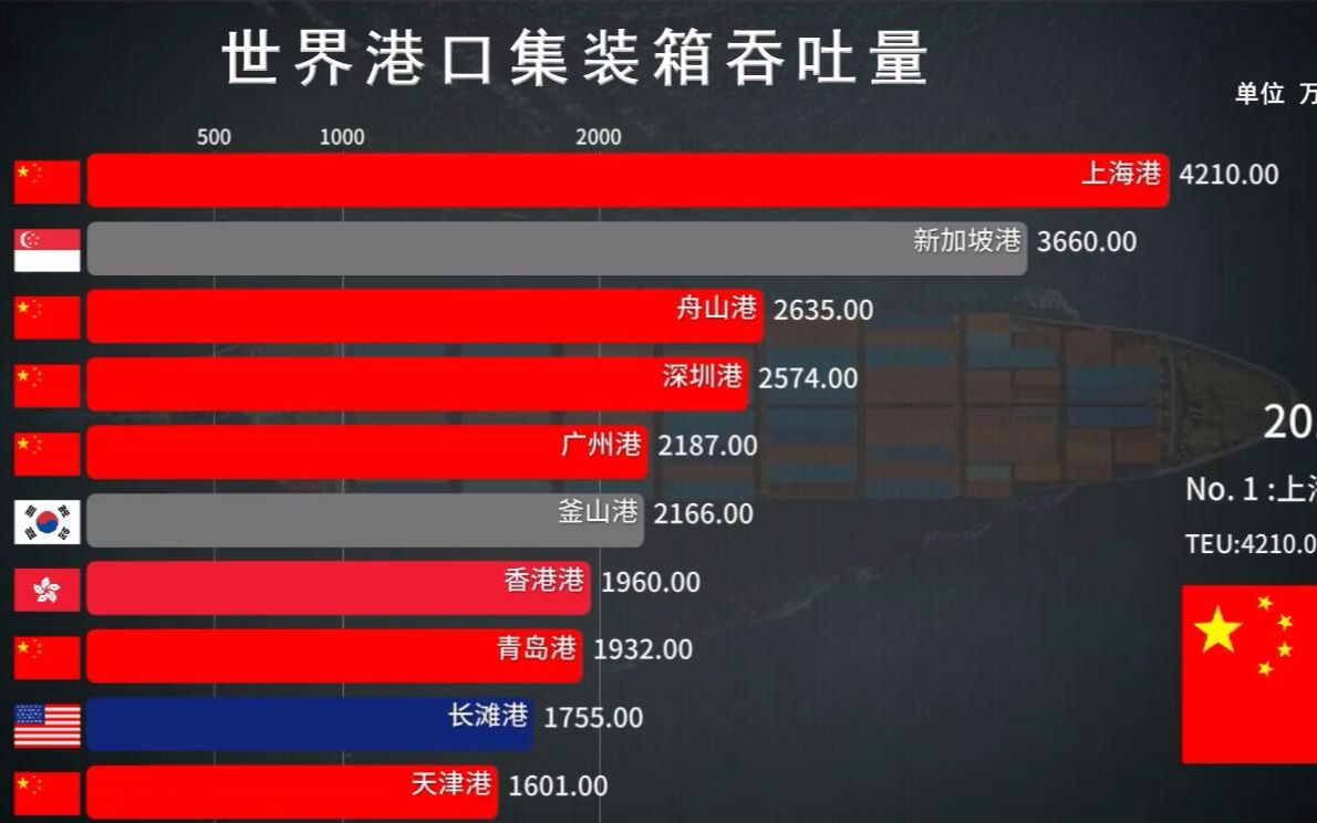 [图]全球港口吞吐量排行榜TOP10 红色巨龙独占七席 上演霸屏式碾压！