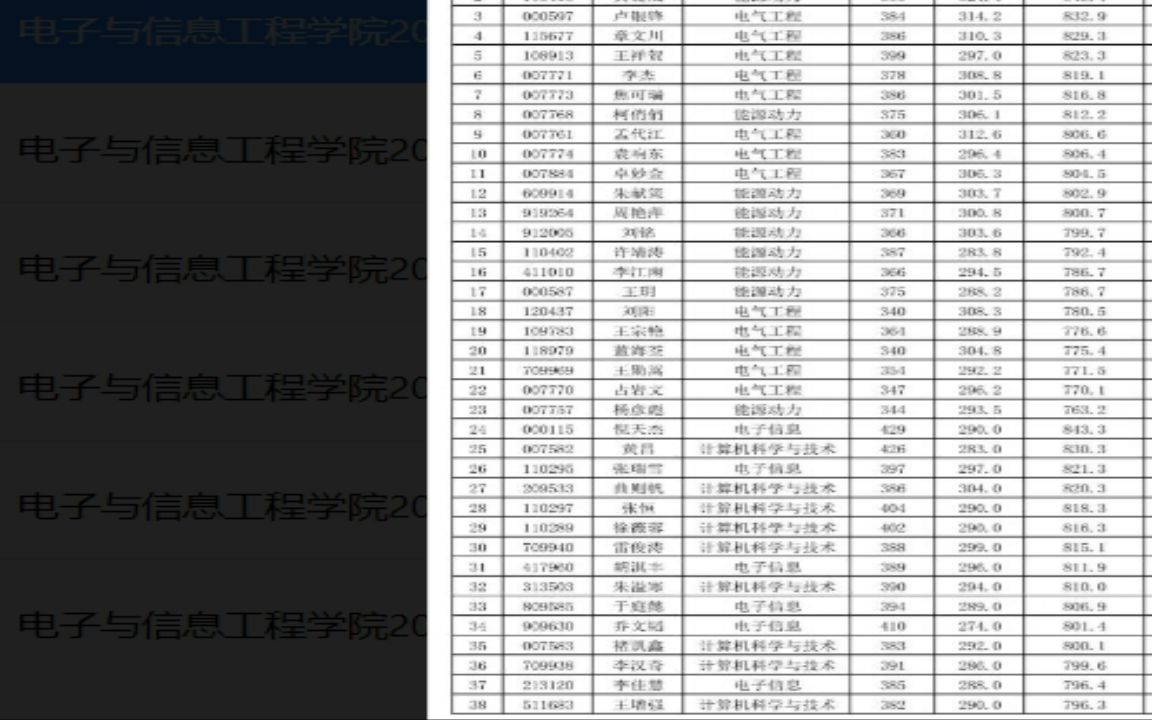 青岛科技大学2022研究生拟录取电子与信息工程学院2022年硕士研究生招生考试复试成绩公示及不录取考生名单1学姐学长经验分享哔哩哔哩bilibili