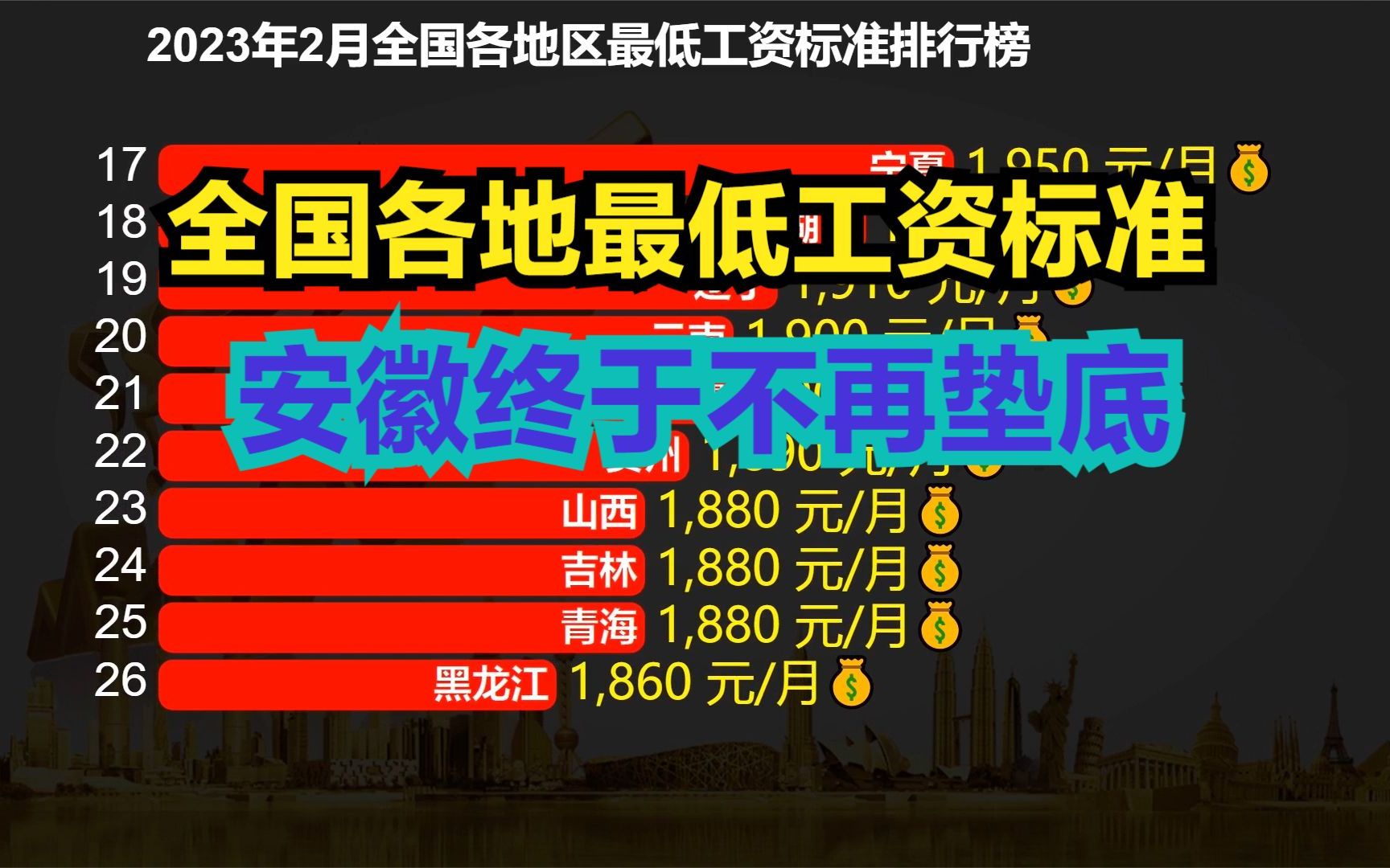 4省份上调最低工资标准!安徽终于不再垫底,这次压力给到了广西哔哩哔哩bilibili