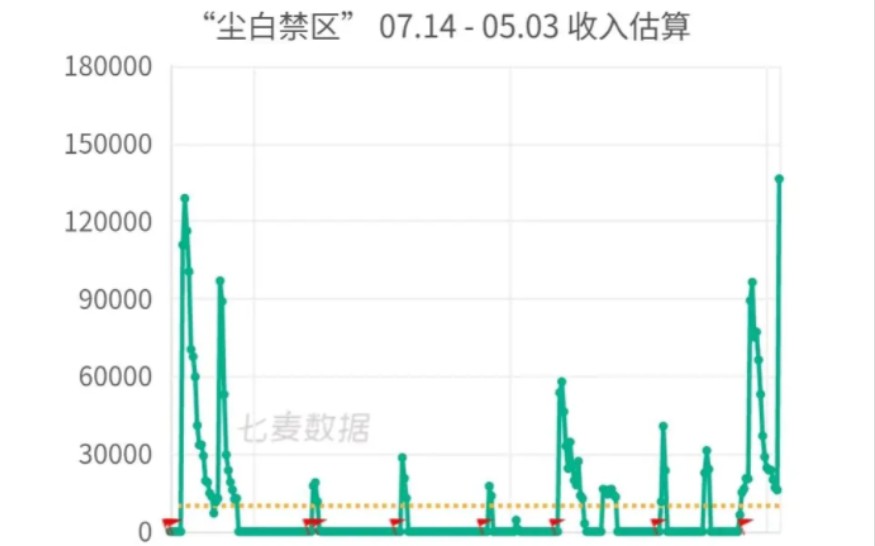 恩雅池流水超过开服!麻辣方针让尘白制霸二游!手机游戏热门视频