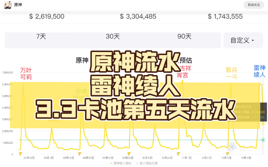 原神流水 雷神绫人 3.3卡池第五天流水 (雷电将军 神里绫人 3.3下半卡池 第五日流水)持续更新ing~.(流水依然持续发挥,未跌至波谷处于中段位置~)手...