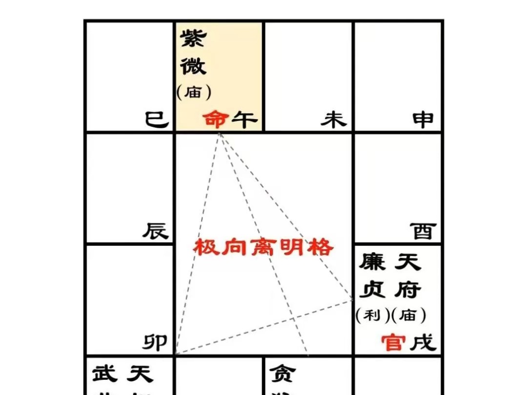 紫微斗数格局论之极向离明格哔哩哔哩bilibili