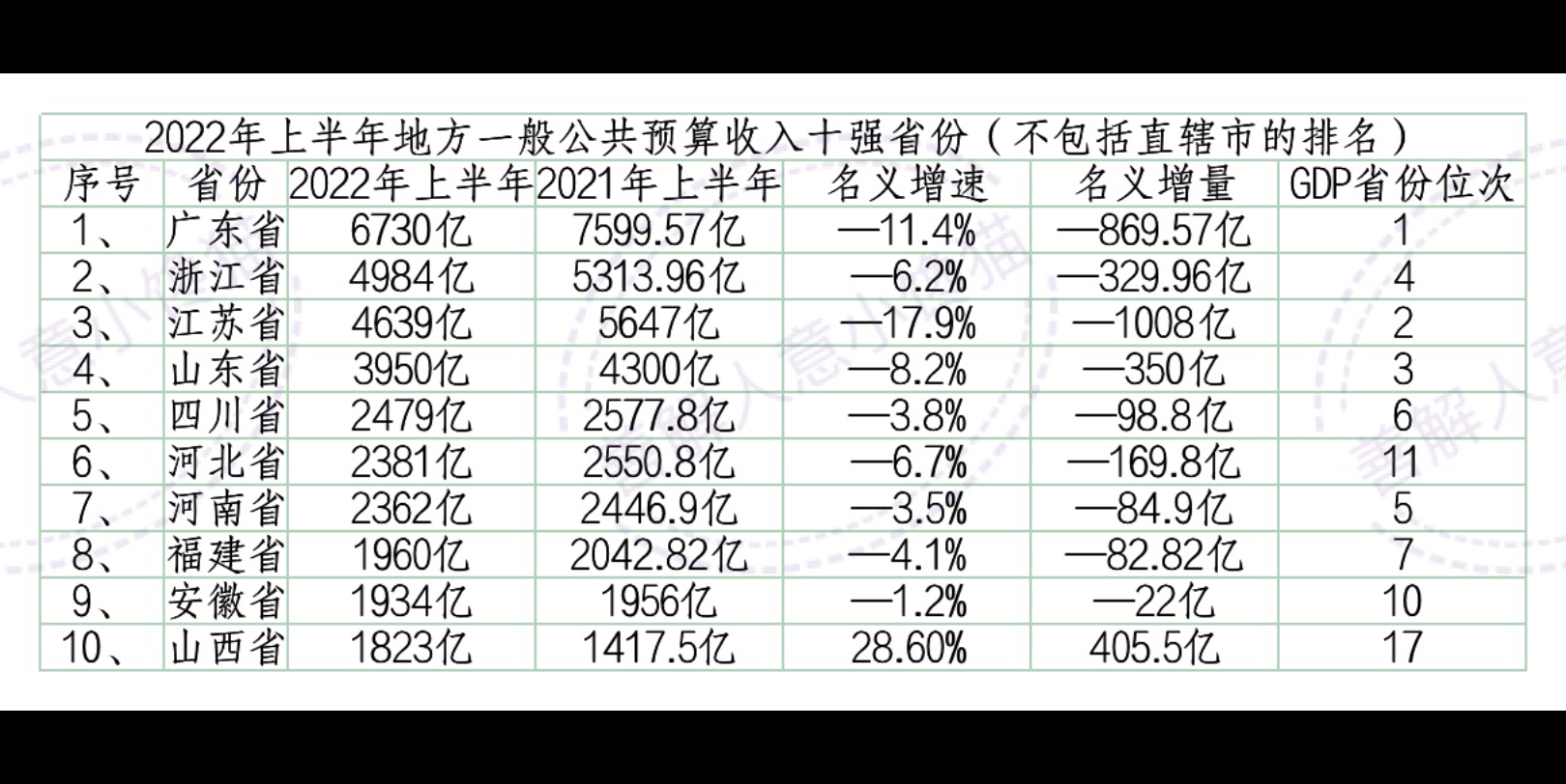 2022年上半年地方一般公共预算收入十强省份出炉,山西增速增量都是第一.哔哩哔哩bilibili