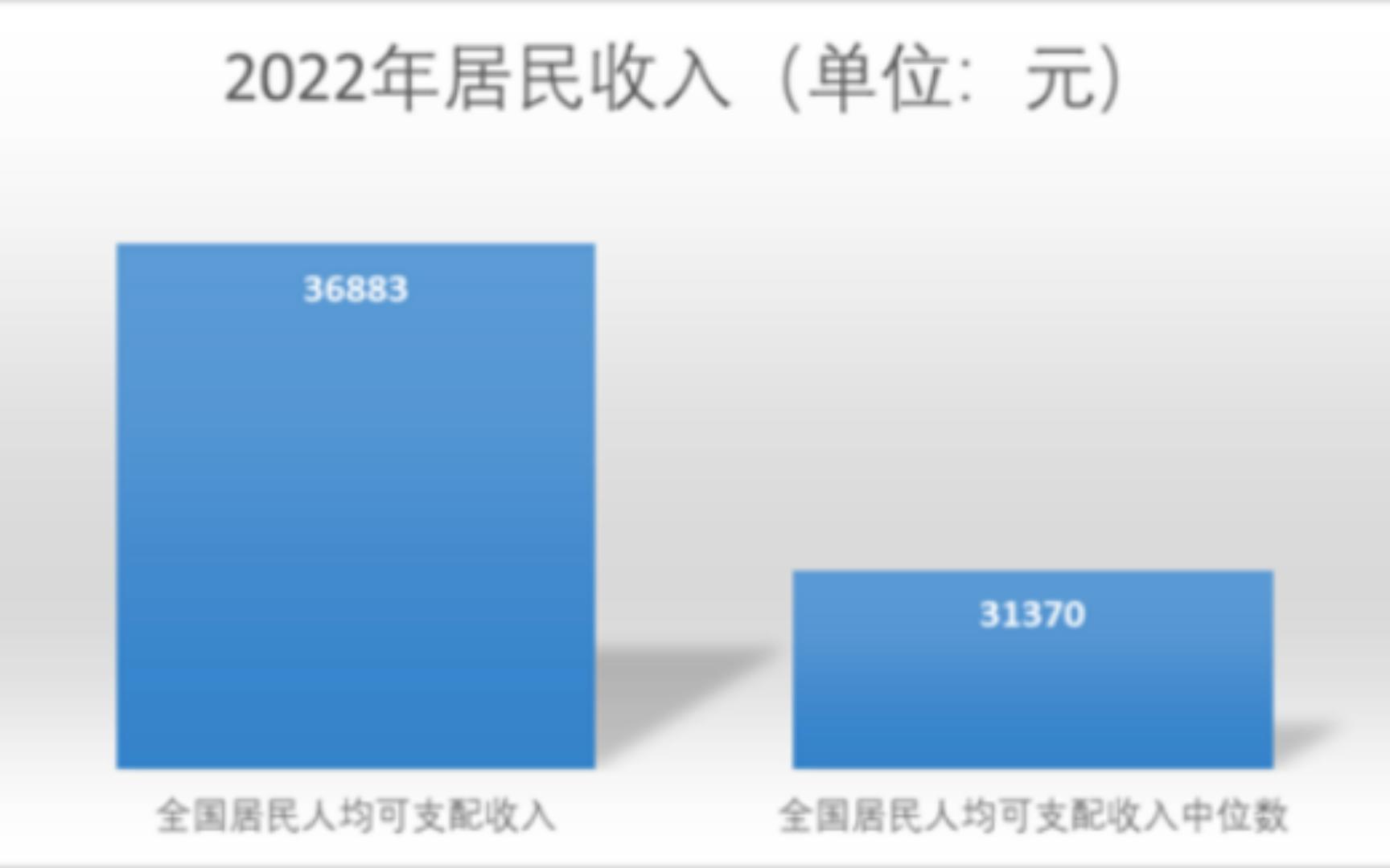 2022年全国居民人均可支配收和全国居民人均可支配收入中位数,其中中位数为31370元哔哩哔哩bilibili