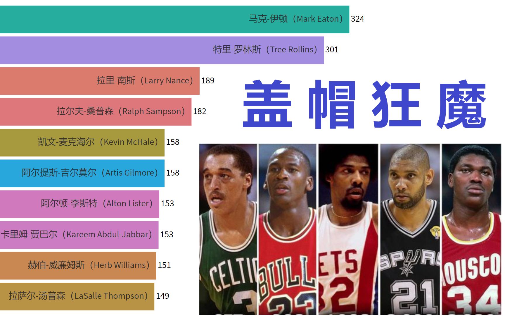 NBA历史盖帽狂魔,1980~2020各赛季球员盖帽数TOP10【数据可视化】哔哩哔哩bilibili