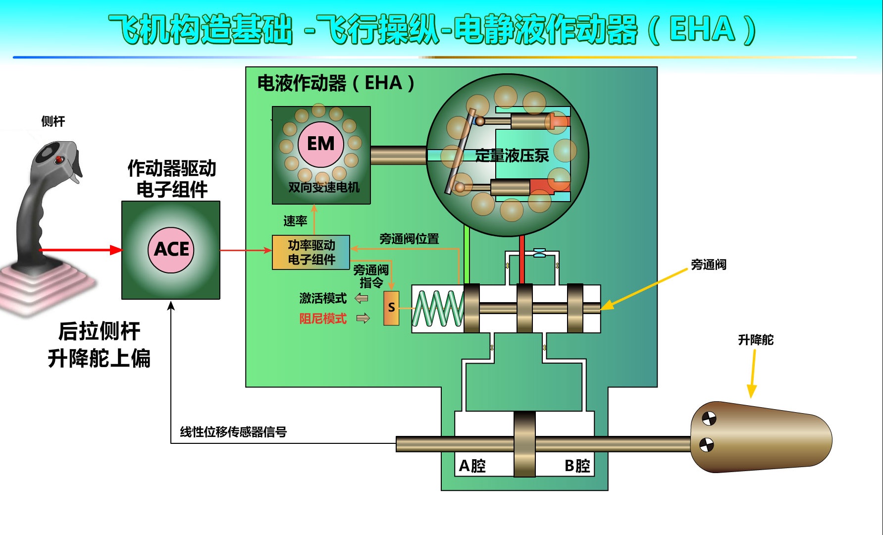 A5电静液作动器EHA(飞机构造基础飞行操纵)哔哩哔哩bilibili