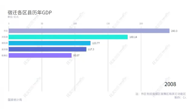宿迁各区县历年GDP哔哩哔哩bilibili