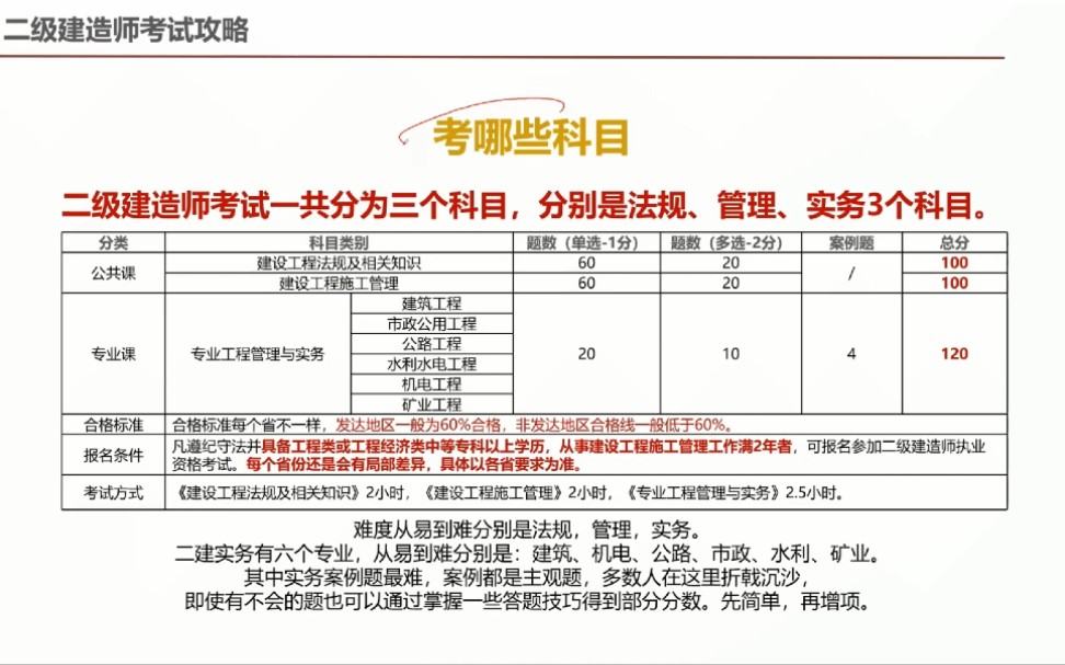 二级建造师考哪些科目?哔哩哔哩bilibili