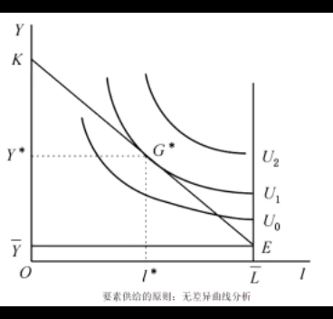 完全竞争市场中的要素供给的无差异曲线分析哔哩哔哩bilibili