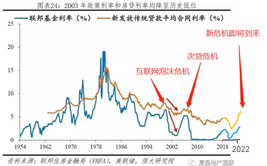 [图]美国加息周期预测