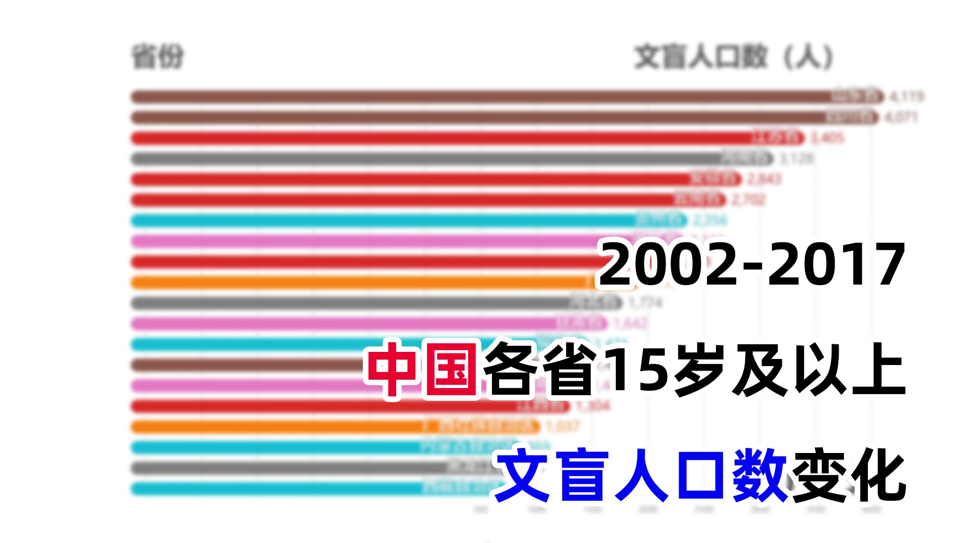 20022017中国各省15岁及以上文盲人口数变化(抽样调查)哔哩哔哩bilibili