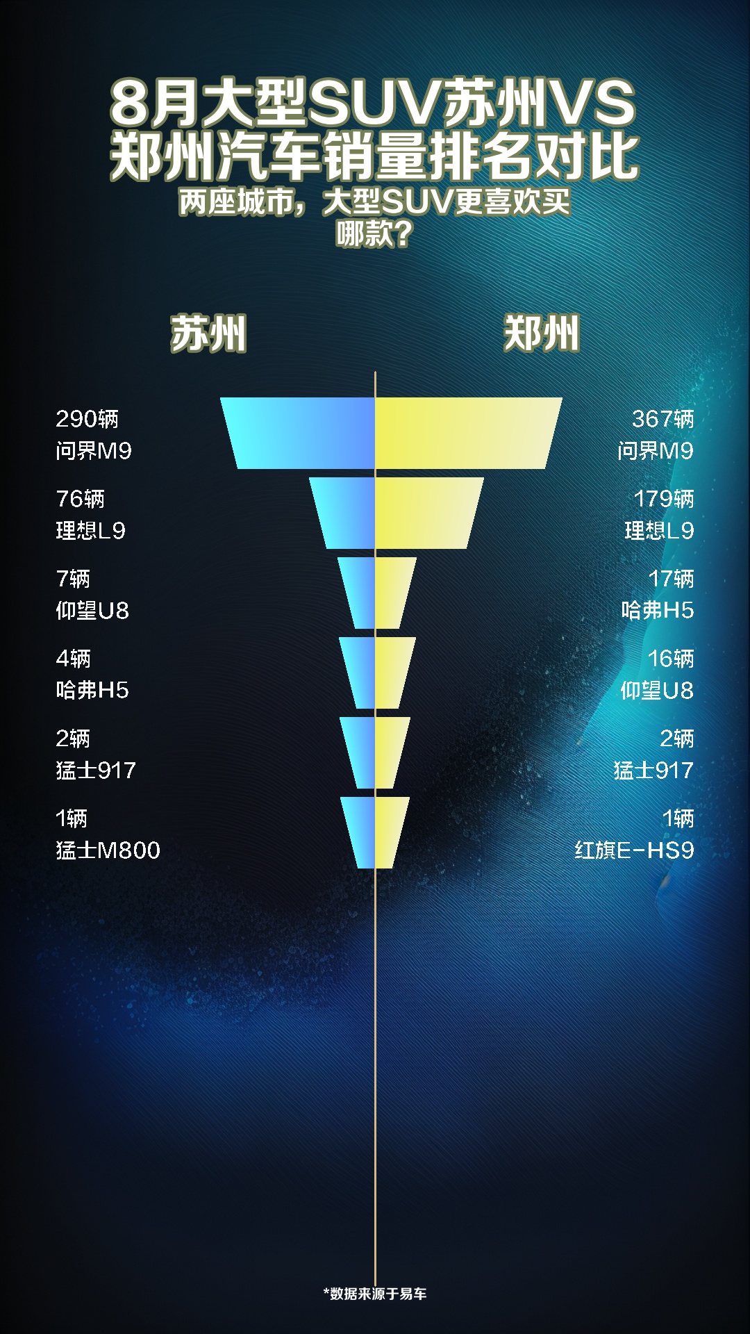 8月大型SUV苏州VS郑州汽车销量排名对比哔哩哔哩bilibili