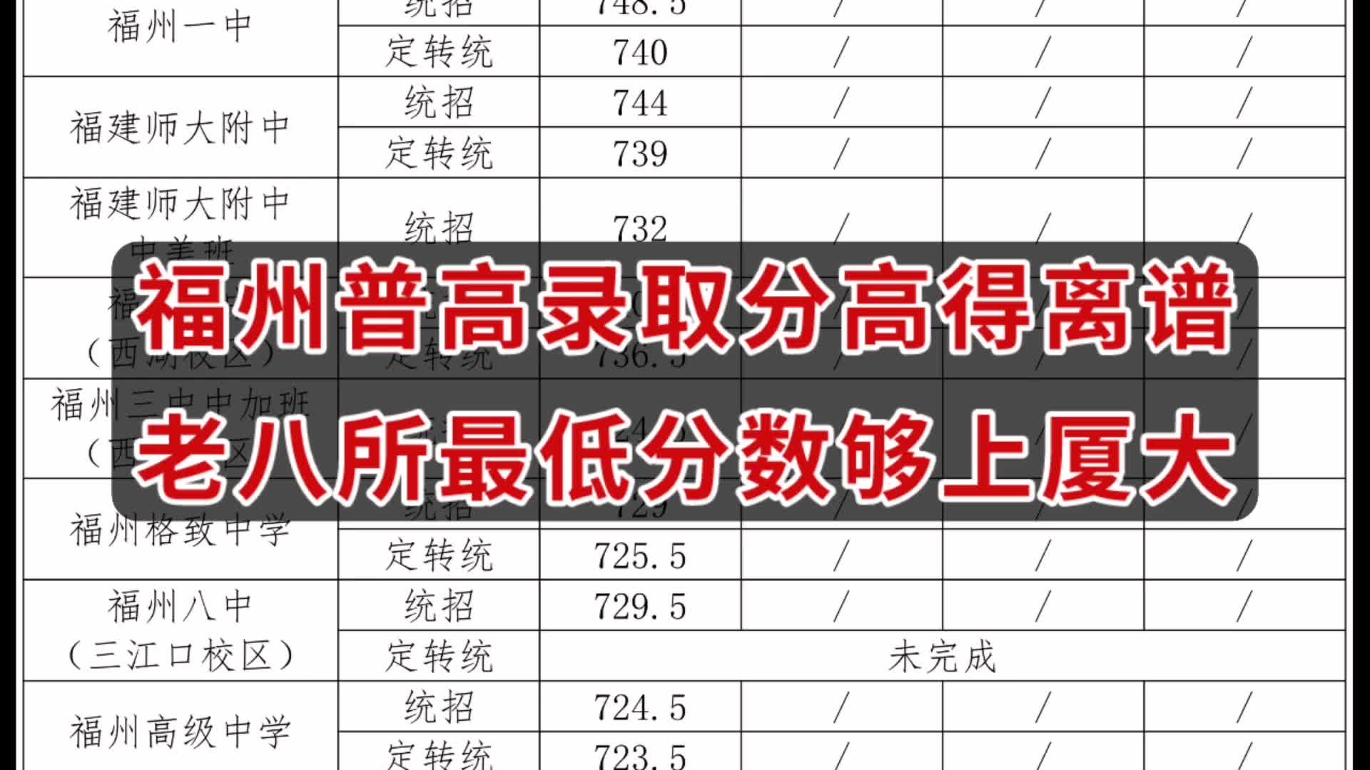 福州中考录取分爆表,老八所最低分都够厦大,减负咋越减越卷呢哔哩哔哩bilibili