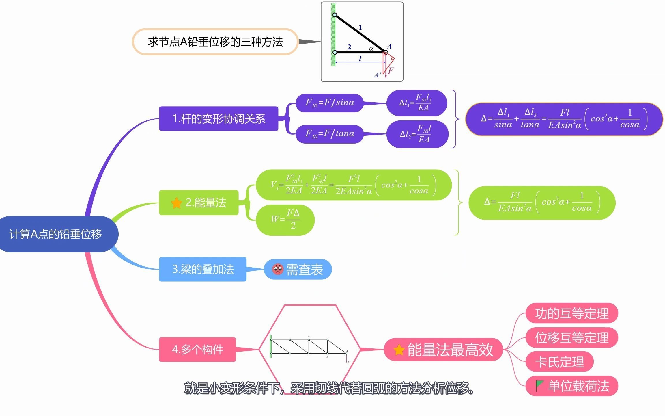 材料力学之13.2 计算某截面某方向位移的几种方法盘点哔哩哔哩bilibili